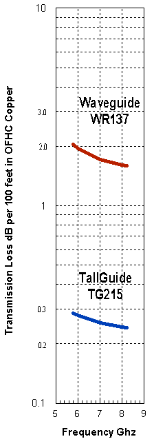 Tallguide vs. Waveguide Transmission Loss