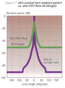 Figure 11.  AFC conical horn antenna pattern.