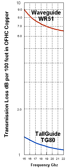 Tallguide TG80 Transmission Loss -  6.35 K